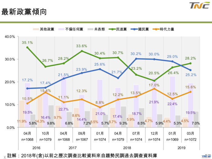 倒數74天 2020台灣總統大選 蔡英文與韓國瑜民意調查趨勢 台灣英文新聞 2019 10 29 22 20 00