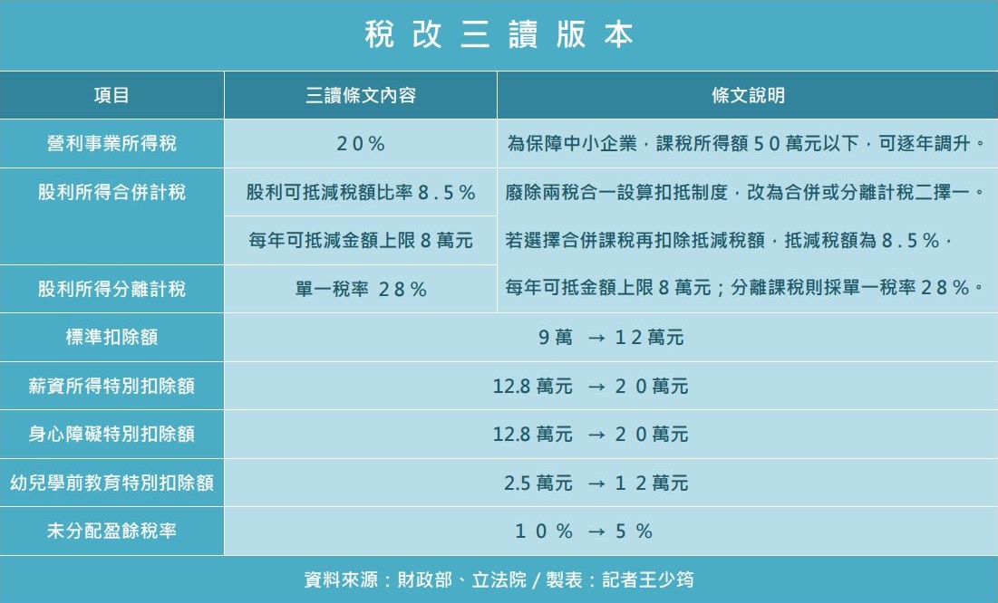 圖解稅改 立院三讀 月薪3萬 年所得40 8萬以下免繳稅 匯流新聞網