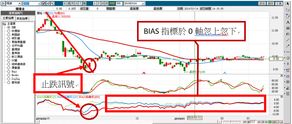 【張家嘉專欄】技術指標會說話7-看懂「混沌不明」型態 5