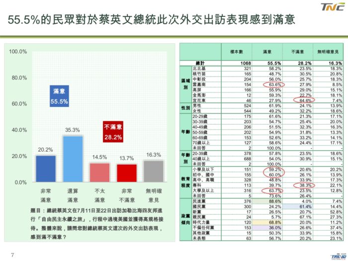 初選效應出現 韓國瑜民調大幅滑落 小英回穩   17