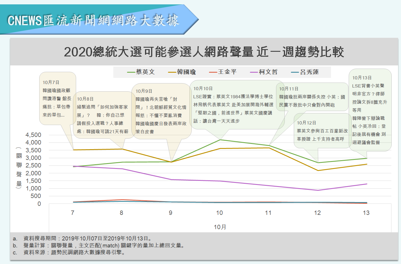 【匯流民調】市長罷免連數突破30萬門檻、網路負面聲量飆破4成 韓國瑜選情告急了？ 21