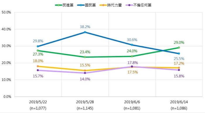 【匯流民調】關智宇解析／蔡英文贏得初選　但政黨版圖未見擴大 5