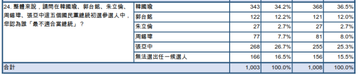 【匯流民調】吳宗憲分析／郭台銘被視為國民黨內最適合擔任總統候選人 49