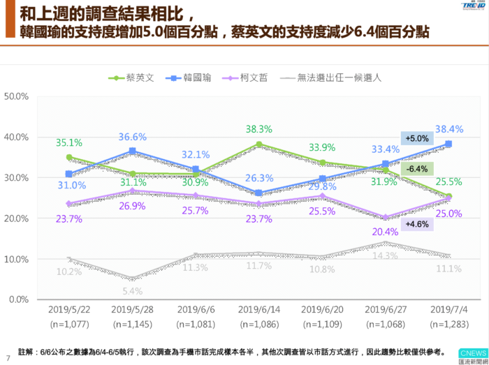 【匯流民調】第七波仿國民黨初選最新民調　初選進入倒數計時韓國瑜、郭台銘差距八個百分點 37