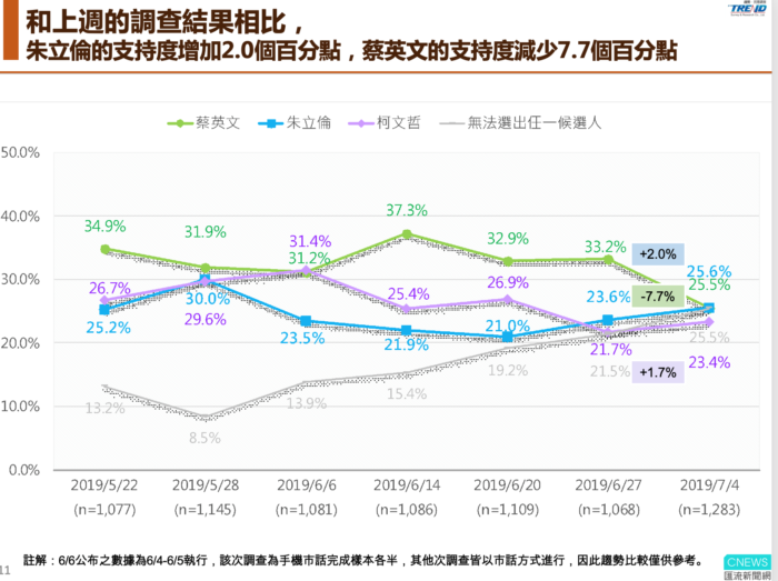 【匯流民調】第七波仿國民黨初選最新民調　初選進入倒數計時韓國瑜、郭台銘差距八個百分點 41