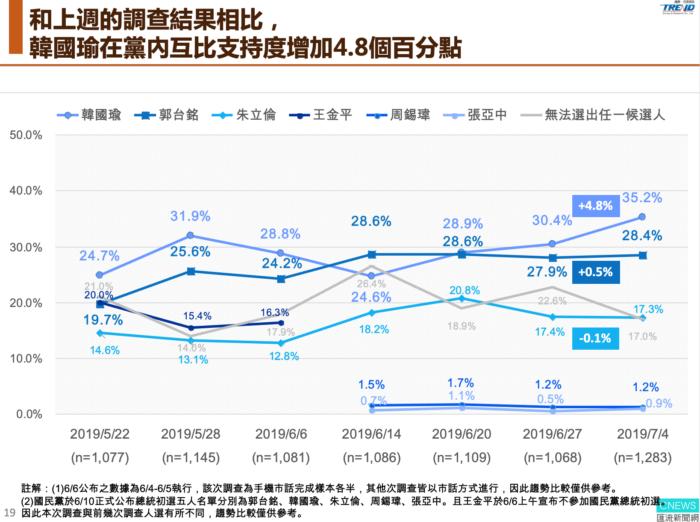 【匯流民調】第七波仿國民黨初選最新民調　初選進入倒數計時韓國瑜、郭台銘差距八個百分點 43