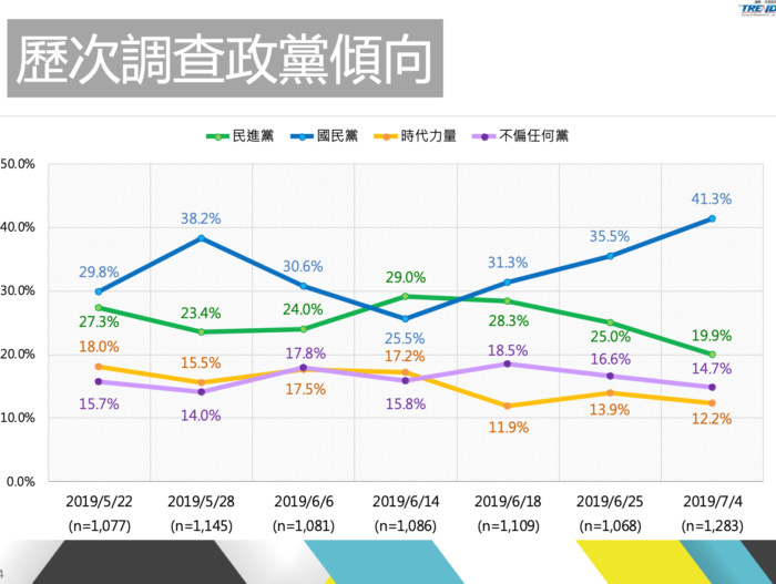 【匯流民調】第七波仿國民黨初選最新民調　初選進入倒數計時韓國瑜、郭台銘差距八個百分點 45