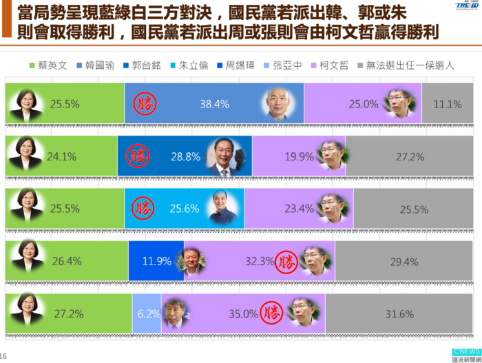 【匯流民調】第七波仿國民黨初選最新民調　初選進入倒數計時韓國瑜、郭台銘差距八個百分點 47