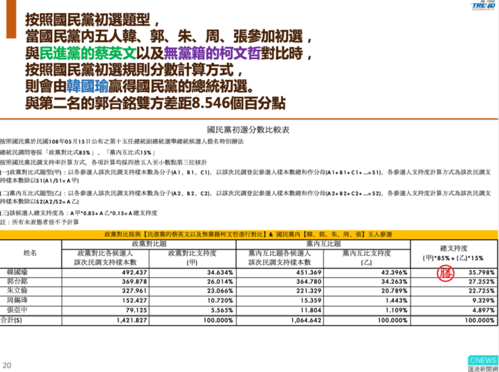 【匯流民調】第七波仿國民黨初選最新民調　初選進入倒數計時韓國瑜、郭台銘差距八個百分點 49