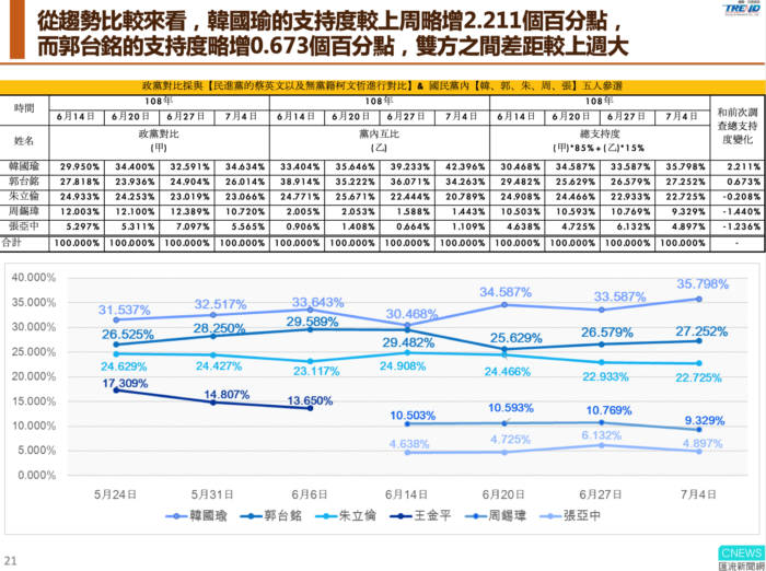 【匯流民調】第七波仿國民黨初選最新民調　初選進入倒數計時韓國瑜、郭台銘差距八個百分點 51