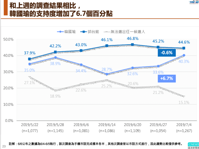 【匯流民調】第七波仿國民黨初選最新民調　初選進入倒數計時韓國瑜、郭台銘差距八個百分點 53