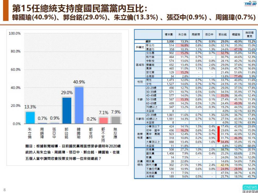 【匯流民調】第九波3000份完全仿國民黨初選最新民調 韓國瑜領先郭台銘12個百分點 CNEWS匯流新聞網預測韓國瑜將贏得國民黨初選提名 53