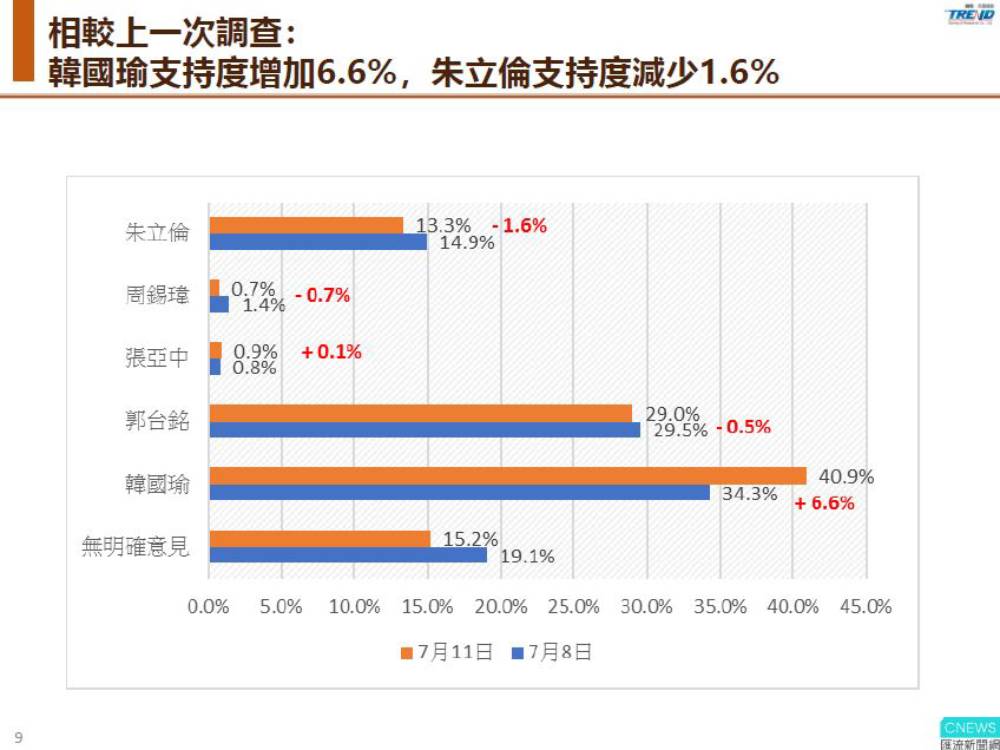 【匯流民調】第九波3000份完全仿國民黨初選最新民調 韓國瑜領先郭台銘12個百分點 CNEWS匯流新聞網預測韓國瑜將贏得國民黨初選提名 55