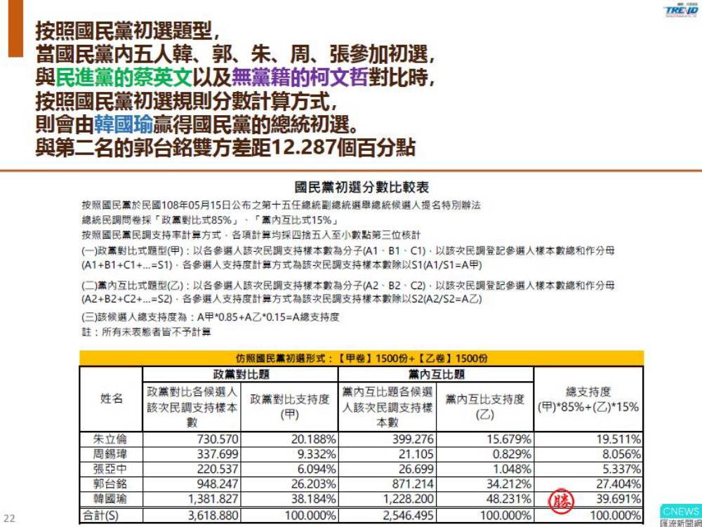 【匯流民調】第九波3000份完全仿國民黨初選最新民調 韓國瑜領先郭台銘12個百分點 CNEWS匯流新聞網預測韓國瑜將贏得國民黨初選提名 57