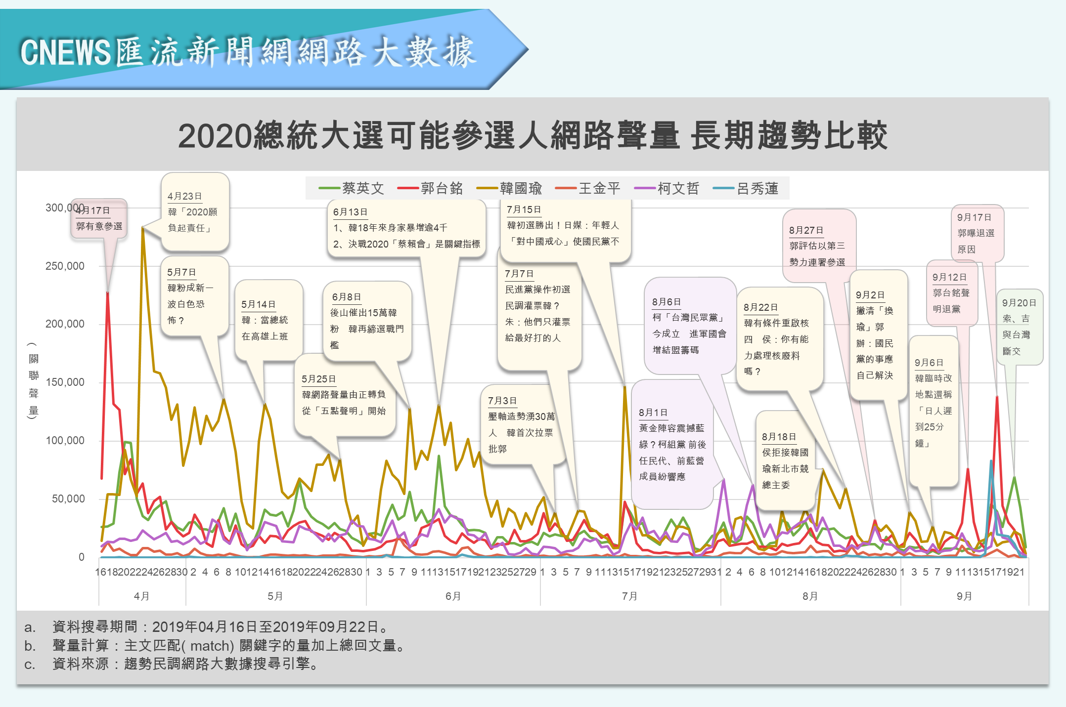 【匯流民調】郭台銘退選、呂秀蓮參選打亂選情 韓國瑜負面聲量卻「穩定上升」中 27