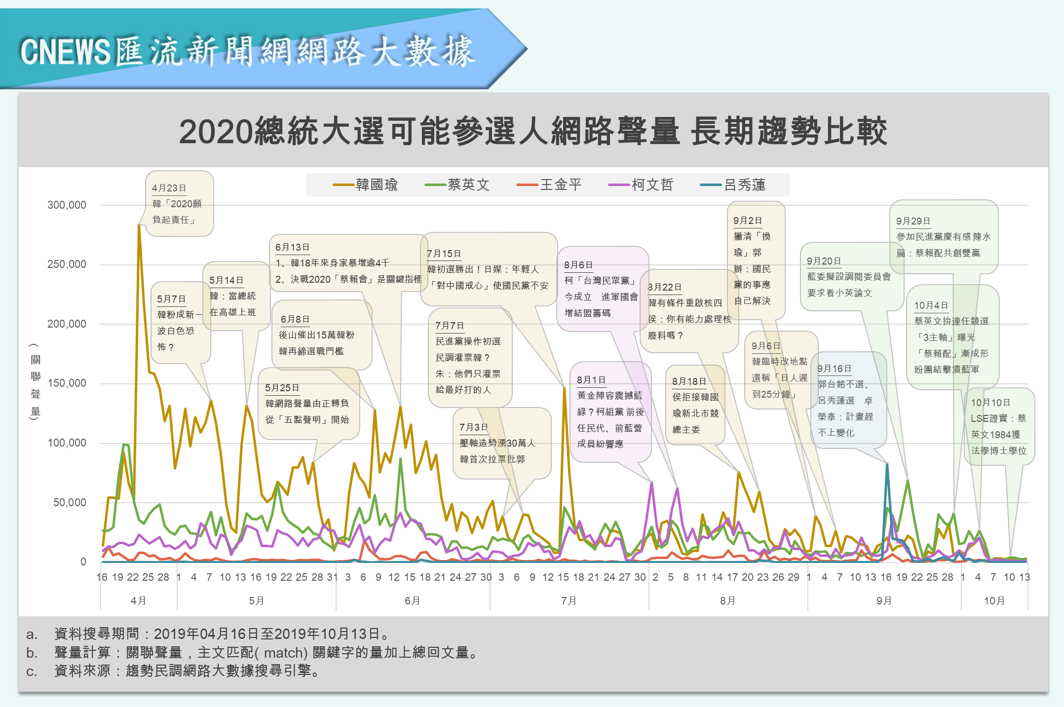 【匯流民調】市長罷免連數突破30萬門檻、網路負面聲量飆破4成 韓國瑜選情告急了？ 23