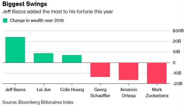 2018年億萬富豪身價漲跌榜：雷軍漲幅僅次貝佐斯 祖克伯成最大輸家 1