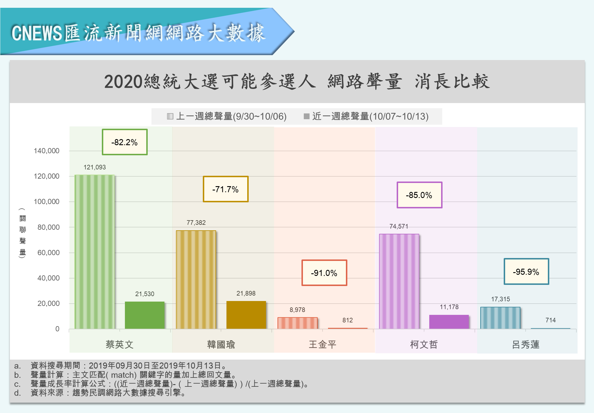 【匯流民調】市長罷免連數突破30萬門檻、網路負面聲量飆破4成 韓國瑜選情告急了？ 25