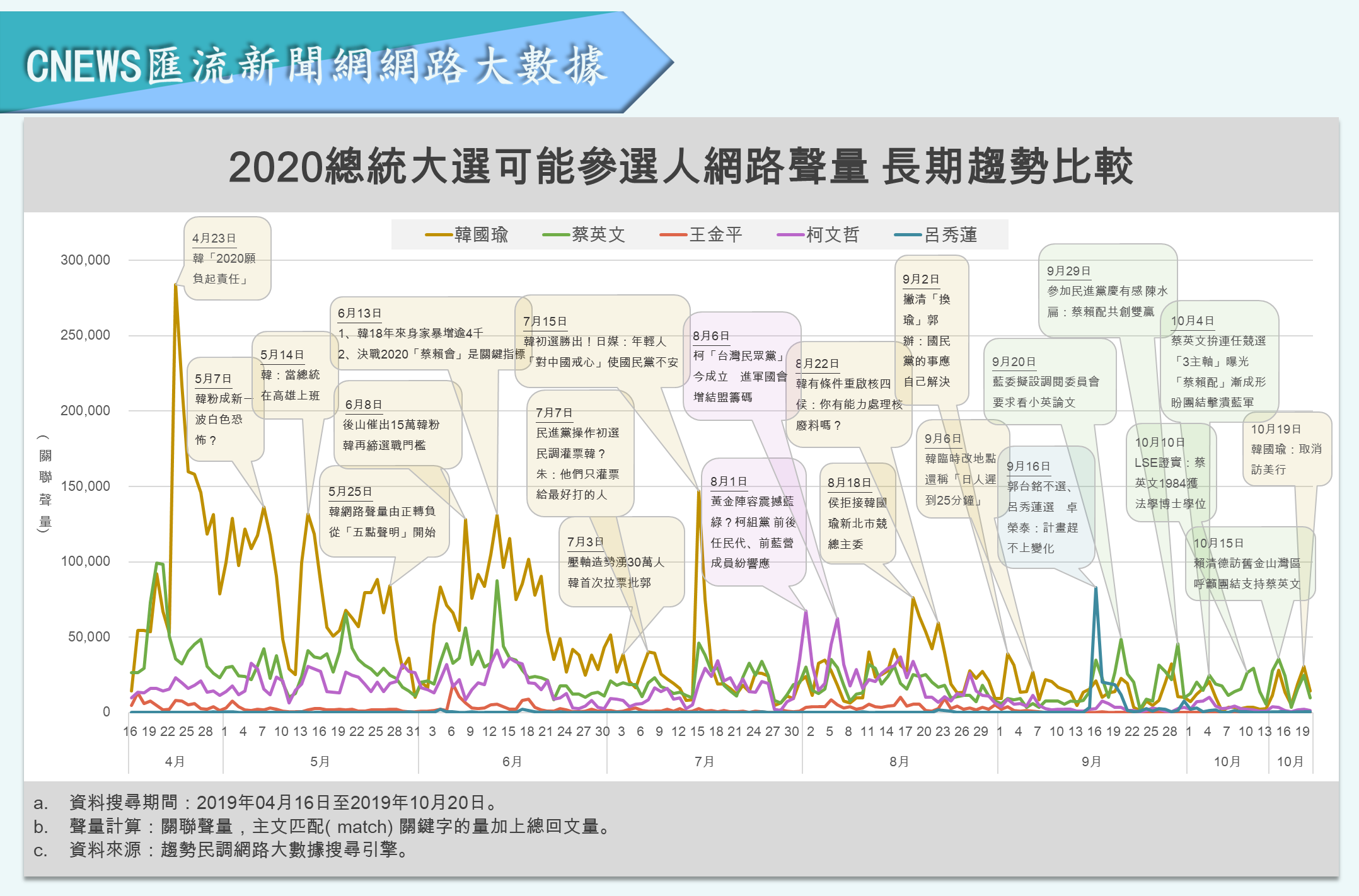 【匯流民調】韓國瑜岌岌可危？網路正面聲量僅剩近10% 王金平好像被忘了 27