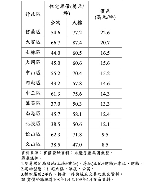 北市大樓公寓每坪價差逾20萬 決定生活型態才能買對房子 11