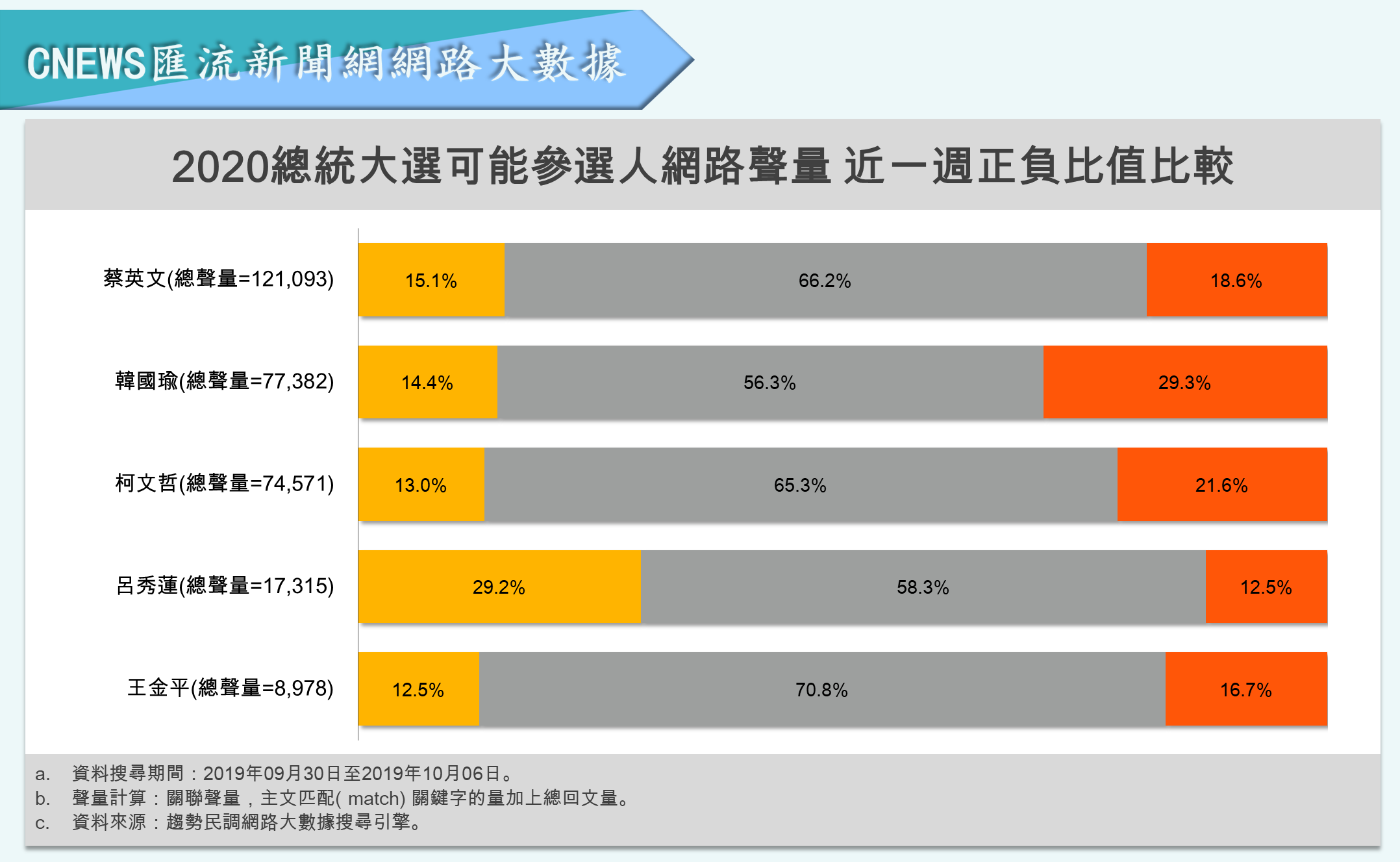 【匯流民調】策略奏效？柯文哲猛攻民進黨拉抬網路聲量 呂秀蓮獲獨派支持正面聲量持續看漲 35