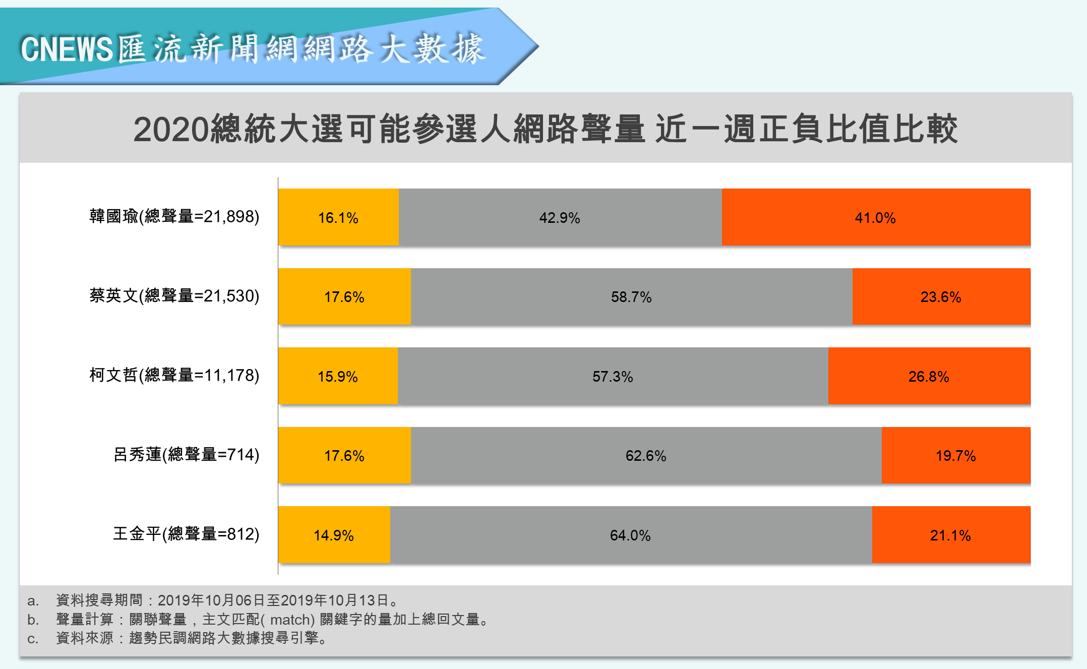 【匯流民調】市長罷免連數突破30萬門檻、網路負面聲量飆破4成 韓國瑜選情告急了？ 27