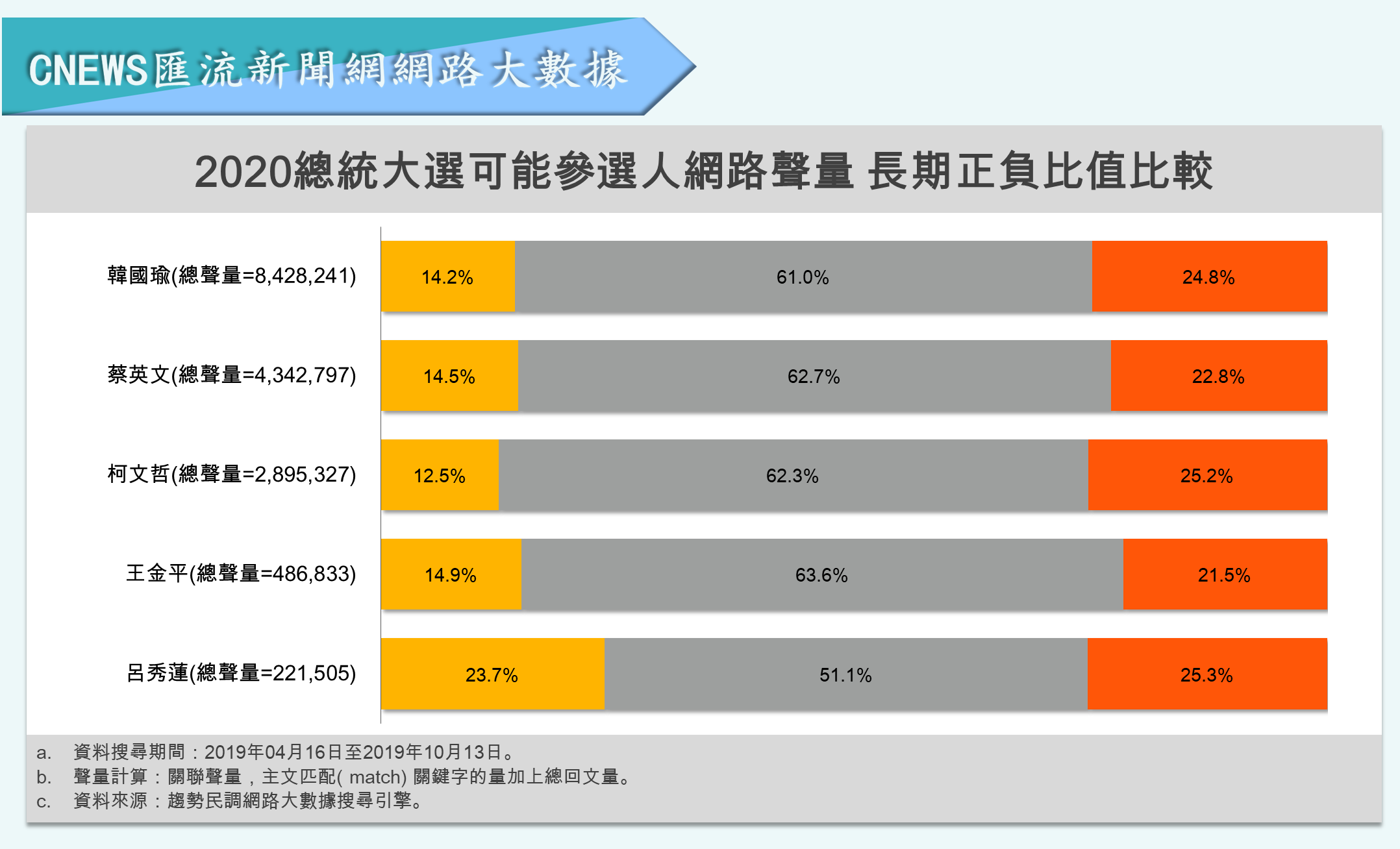 【匯流民調】市長罷免連數突破30萬門檻、網路負面聲量飆破4成 韓國瑜選情告急了？ 29