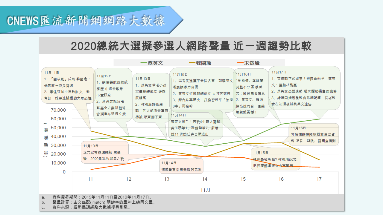 【匯流民調】韓國瑜負面聲量飆至4成 「蔡賴配」成形蔡英文好評再現創新高 25