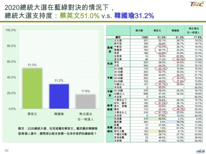 初選效應出現 韓國瑜民調大幅滑落 小英回穩   19