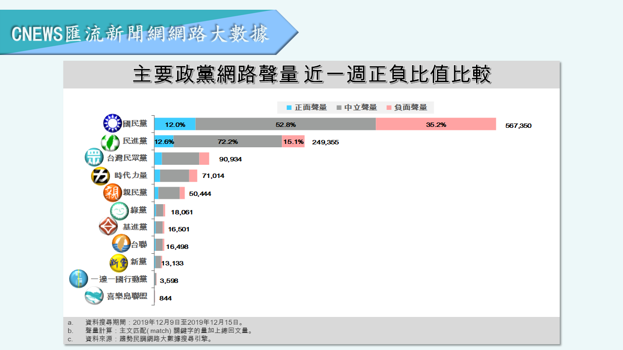 【匯流民調】選情告急！國民黨負面聲量穩定破35% 居高不下恐動搖中間選民 9