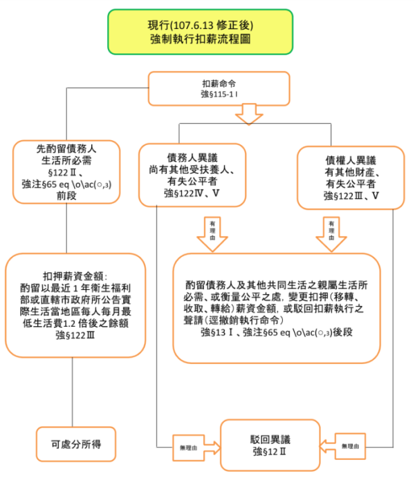 【劉安桓專欄】強制執行法修正，欠債還是扣薪三分之一？撞超跑也是這樣？ 5