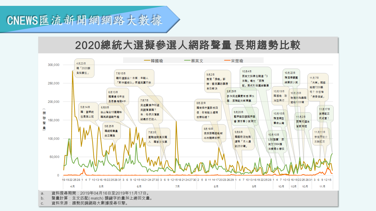 【匯流民調】韓國瑜負面聲量飆至4成 「蔡賴配」成形蔡英文好評再現創新高 27