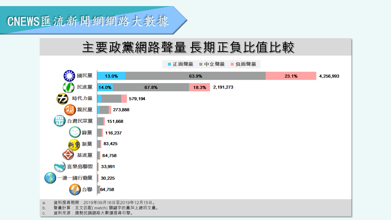 【匯流民調】選情告急！國民黨負面聲量穩定破35% 居高不下恐動搖中間選民 11