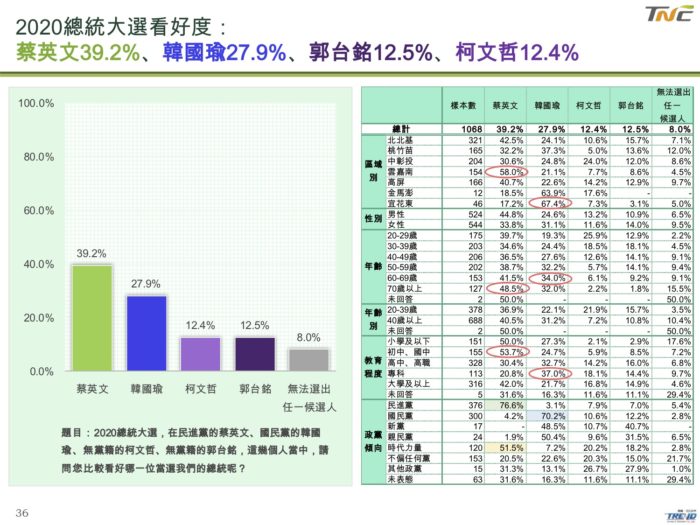 初選效應出現 韓國瑜民調大幅滑落 小英回穩   21