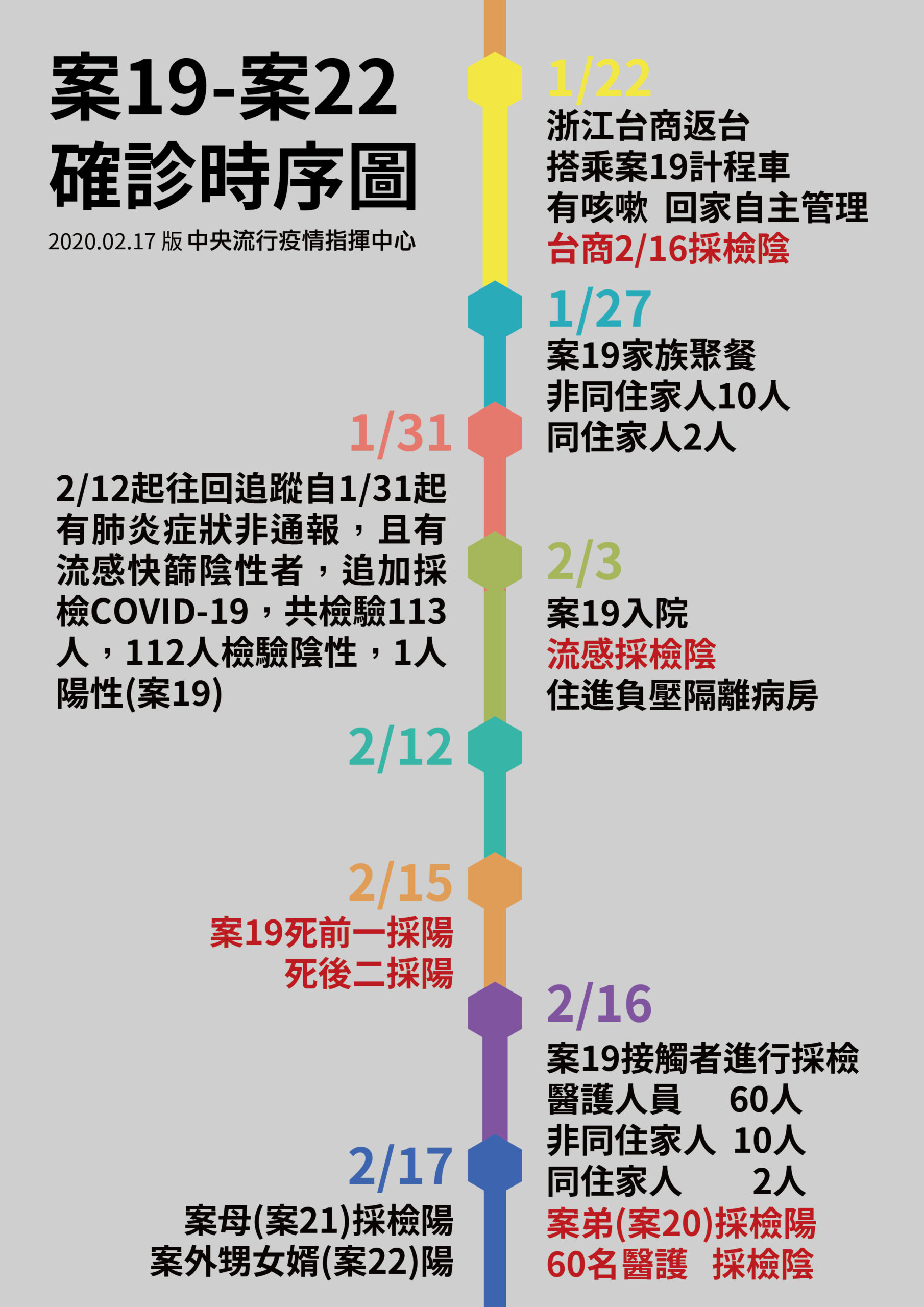 死亡白牌車司機再2親人染病！ 陳時中：感染源頭鎖定1浙江台商 5