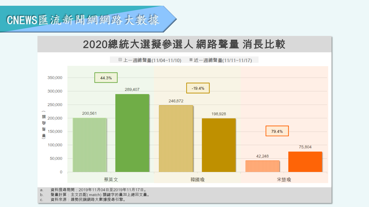 【匯流民調】韓國瑜負面聲量飆至4成 「蔡賴配」成形蔡英文好評再現創新高 29