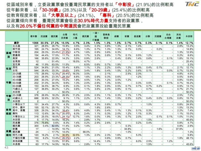 初選效應出現 韓國瑜民調大幅滑落 小英回穩   23