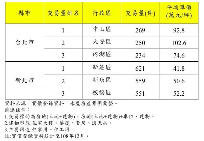 雙北中高總價住宅量縮 永慶房屋：價平難吸買氣 9