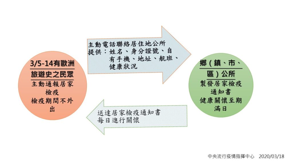3/5至3/14去過歐洲快聯絡鄉鎮公所！ 你染病風險高得居家檢疫14天 5