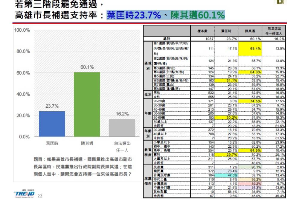 【有影】民調顯示罷韓案成功機率高 若補選藍營恐無人能一戰 25