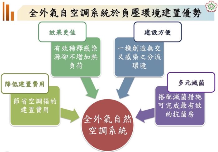 學界新科技助抗疫 快速建立負壓隔離環境 9