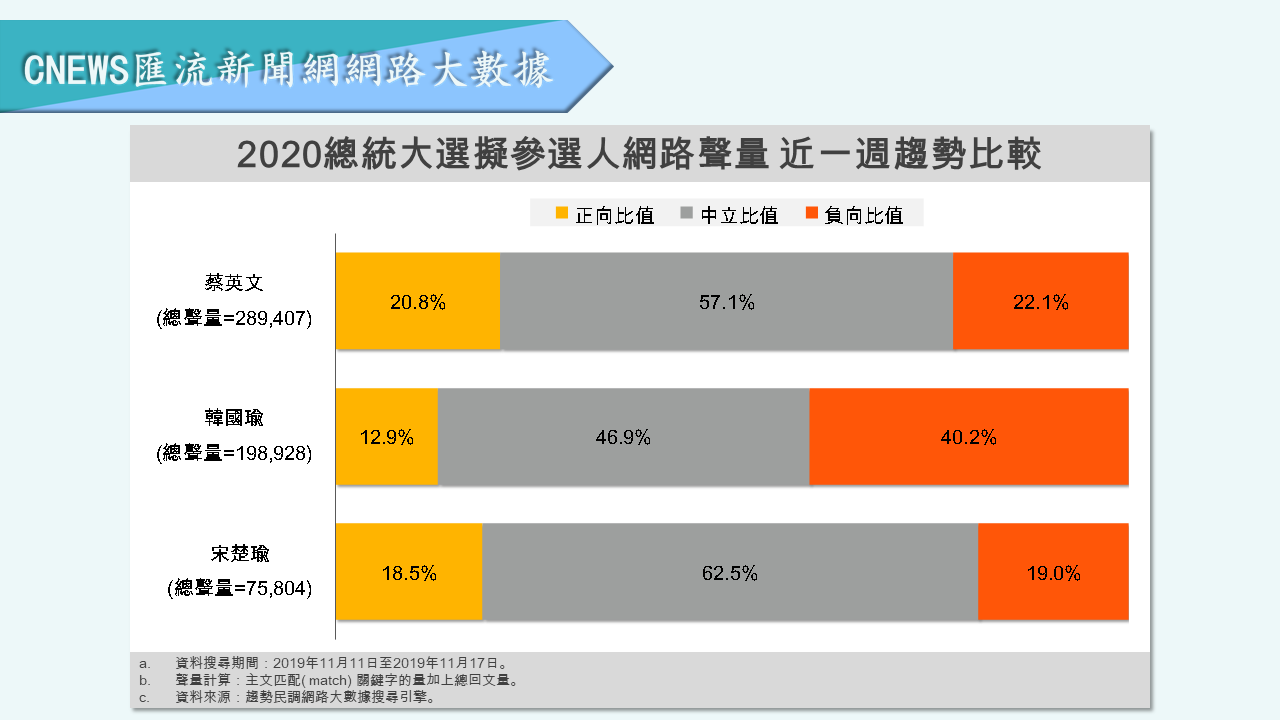 【匯流民調】韓國瑜負面聲量飆至4成 「蔡賴配」成形蔡英文好評再現創新高 31