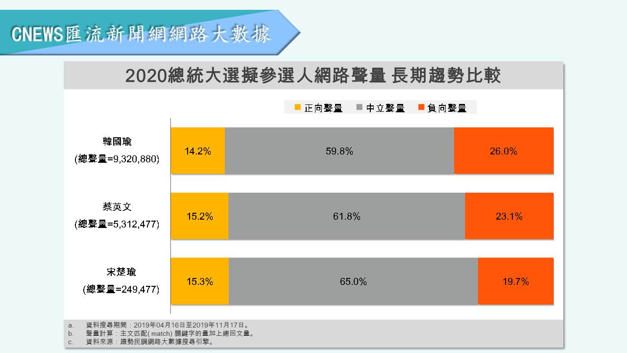 【匯流民調】韓國瑜負面聲量飆至4成 「蔡賴配」成形蔡英文好評再現創新高 33