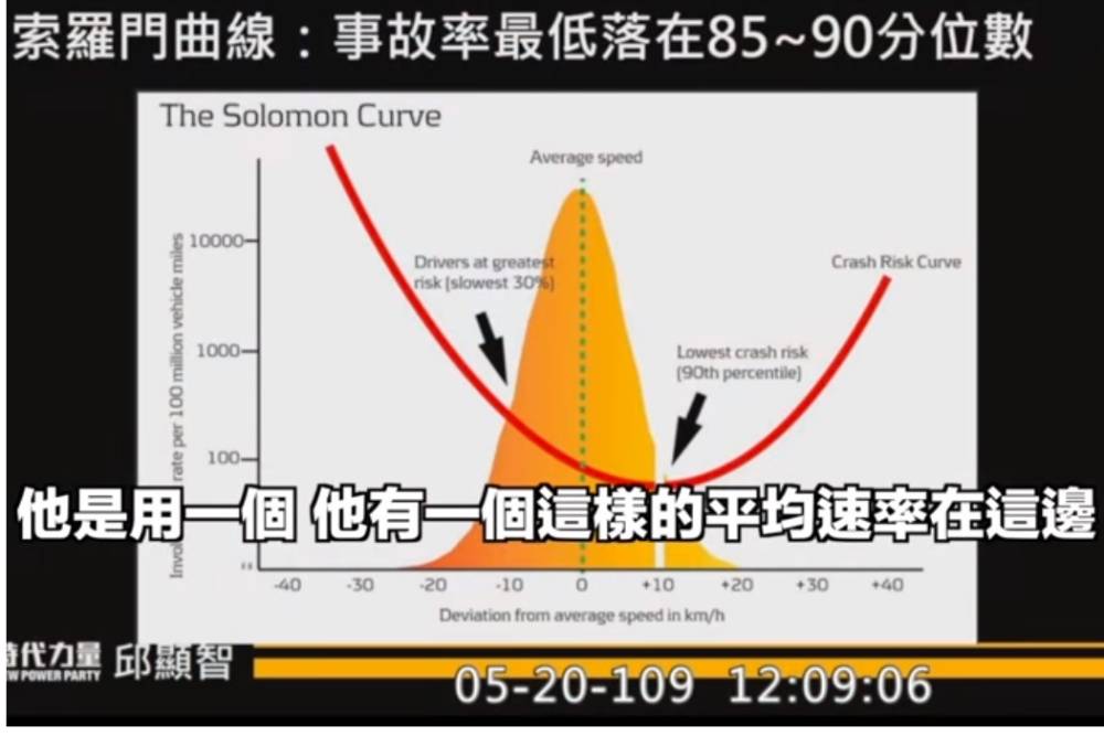 自由車流速率VS事故發生率 邱顯智推科學方法訂速限 11