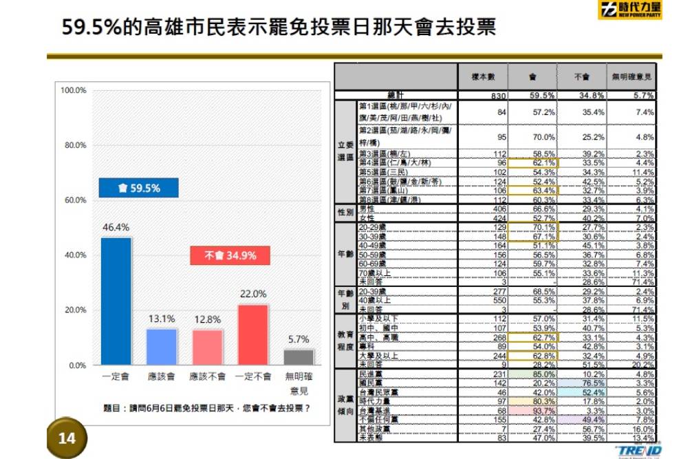 罷韓民調／投票率若逾四成通過機率變高 年輕人投票率成關鍵 17