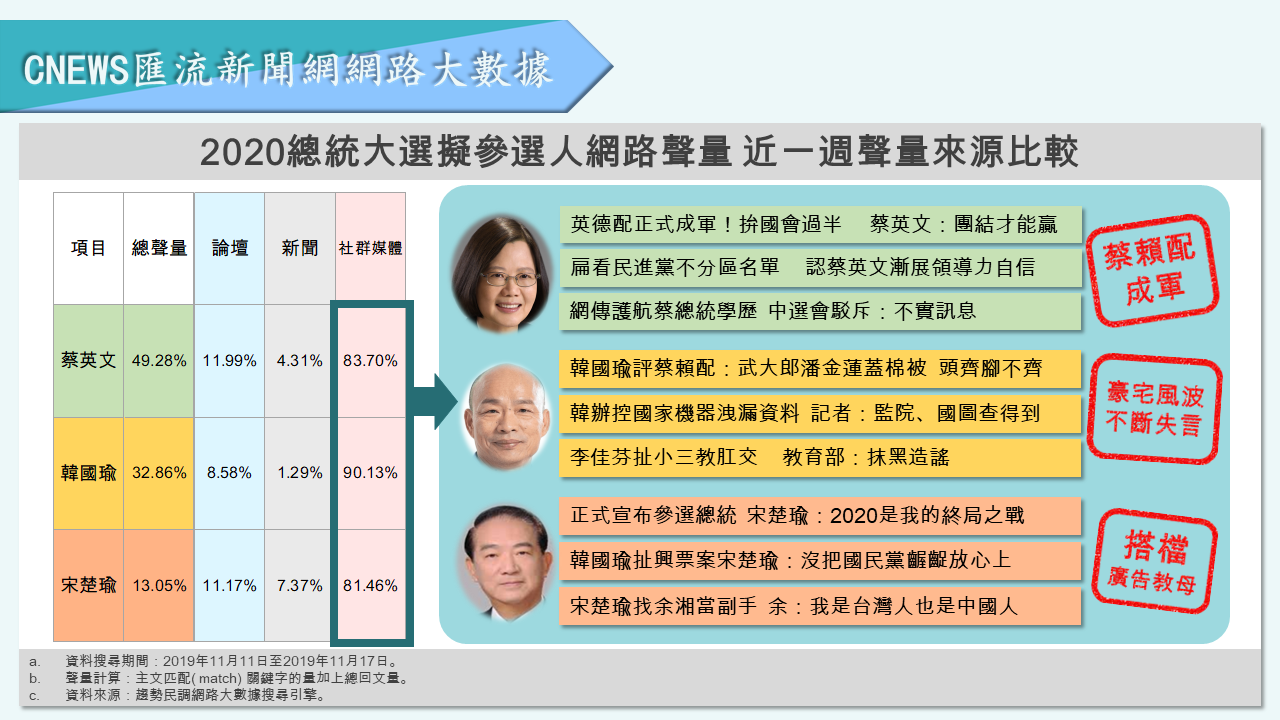 【匯流民調】韓國瑜負面聲量飆至4成 「蔡賴配」成形蔡英文好評再現創新高 35