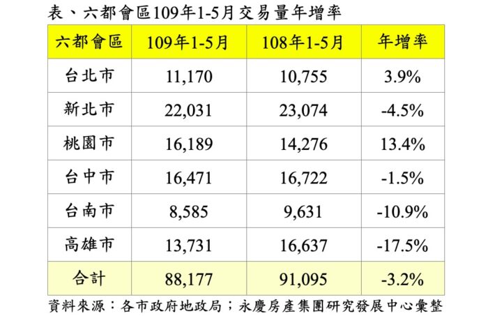 新冠疫情衝擊房市 近2月交易連衰退 買方持續保守觀望 11