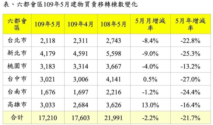 新冠疫情衝擊房市 近2月交易連衰退 買方持續保守觀望 9