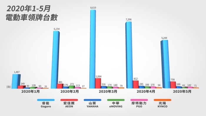 台灣機車市場5月銷售回溫 油車買氣升 電車崩跌一半 13