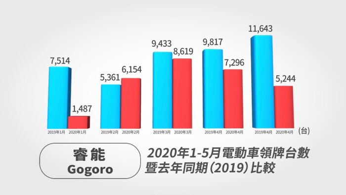 台灣機車市場5月銷售回溫 油車買氣升 電車崩跌一半 17